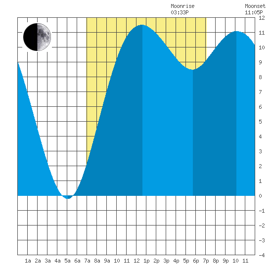 Fox Island tide chart for Friday, September 22, 2023