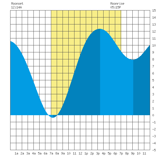 Fox Island tide chart for Sunday, September 24, 2023