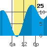 Fox Island tide chart for Monday, September 25, 2023