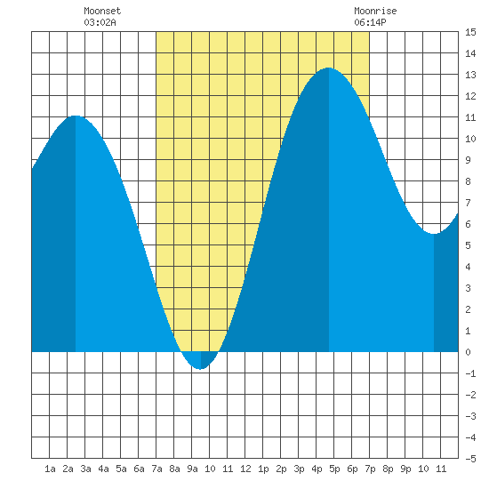 Fox Island tide chart for Tuesday, September 26, 2023