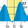 Fox Island tide chart for Wednesday, September 27, 2023
