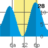 Fox Island tide chart for Thursday, September 28, 2023