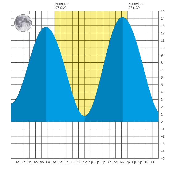 Fox Island tide chart for Friday, September 29, 2023