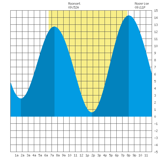 Fox Island tide chart for Saturday, September 2, 2023