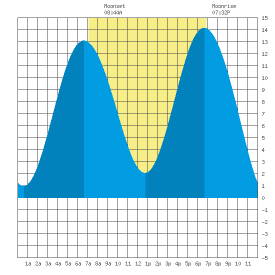 Fox Island tide chart for Saturday, September 30, 2023