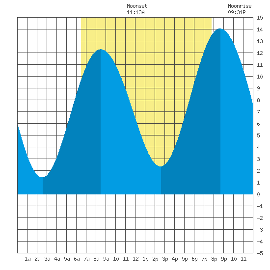 Fox Island tide chart for Sunday, September 3, 2023
