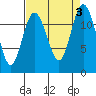 Fox Island tide chart for Sunday, September 3, 2023