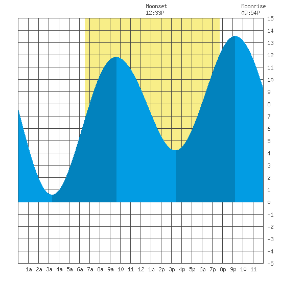 Fox Island tide chart for Monday, September 4, 2023