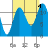Fox Island tide chart for Monday, September 4, 2023