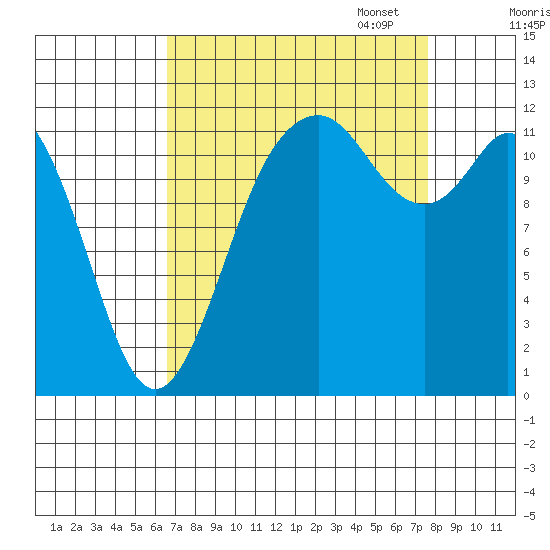 Fox Island tide chart for Thursday, September 7, 2023