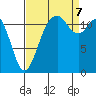 Fox Island tide chart for Thursday, September 7, 2023