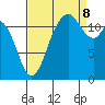 Fox Island tide chart for Friday, September 8, 2023