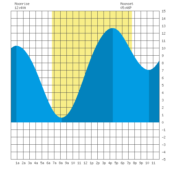Fox Island tide chart for Saturday, September 9, 2023