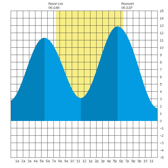 Fox Island tide chart for Friday, October 13, 2023
