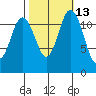 Fox Island tide chart for Friday, October 13, 2023