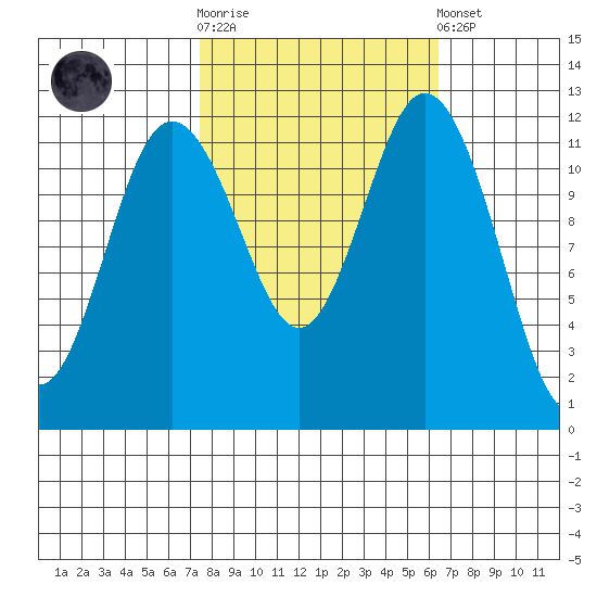Fox Island tide chart for Saturday, October 14, 2023