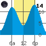 Fox Island tide chart for Saturday, October 14, 2023