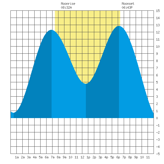 Fox Island tide chart for Sunday, October 15, 2023