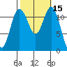 Fox Island tide chart for Sunday, October 15, 2023
