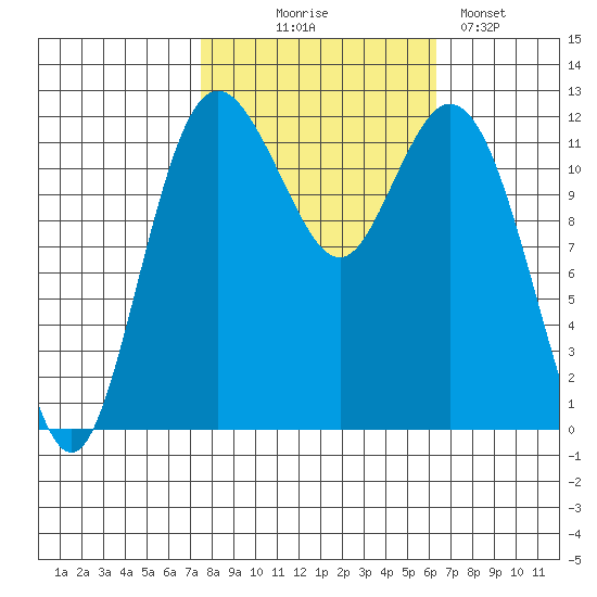 Fox Island tide chart for Tuesday, October 17, 2023