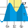 Fox Island tide chart for Tuesday, October 17, 2023
