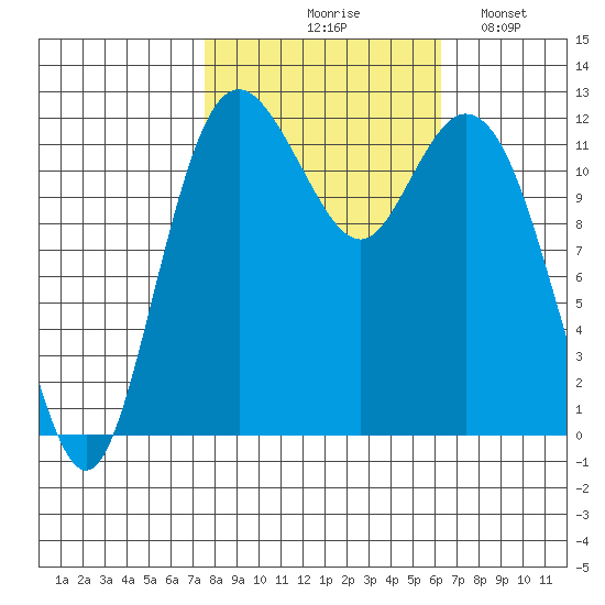 Fox Island tide chart for Wednesday, October 18, 2023