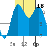Fox Island tide chart for Wednesday, October 18, 2023