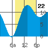 Fox Island tide chart for Sunday, October 22, 2023