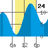 Fox Island tide chart for Tuesday, October 24, 2023
