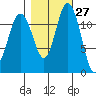 Fox Island tide chart for Friday, October 27, 2023