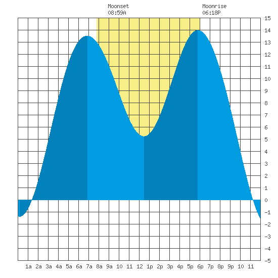 Fox Island tide chart for Sunday, October 29, 2023