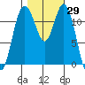 Fox Island tide chart for Sunday, October 29, 2023