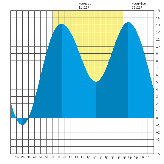 Fox Island tide chart for Monday, October 2, 2023