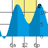 Fox Island tide chart for Monday, October 2, 2023