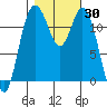 Fox Island tide chart for Monday, October 30, 2023