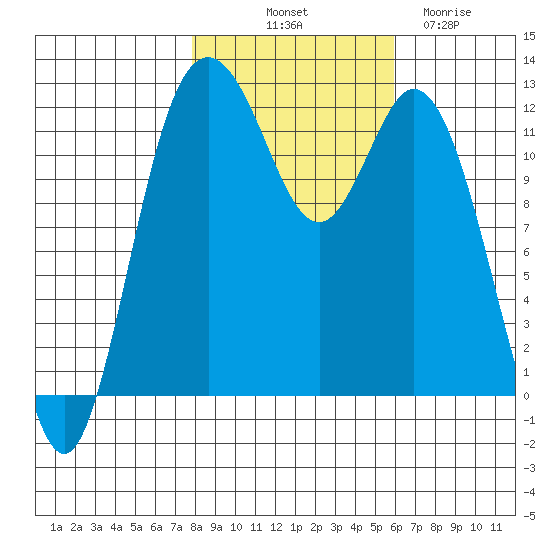 Fox Island tide chart for Tuesday, October 31, 2023