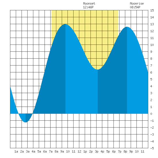 Fox Island tide chart for Tuesday, October 3, 2023