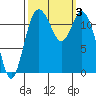 Fox Island tide chart for Tuesday, October 3, 2023