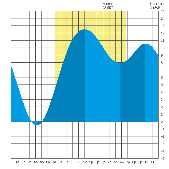 Fox Island tide chart for Thursday, October 5, 2023