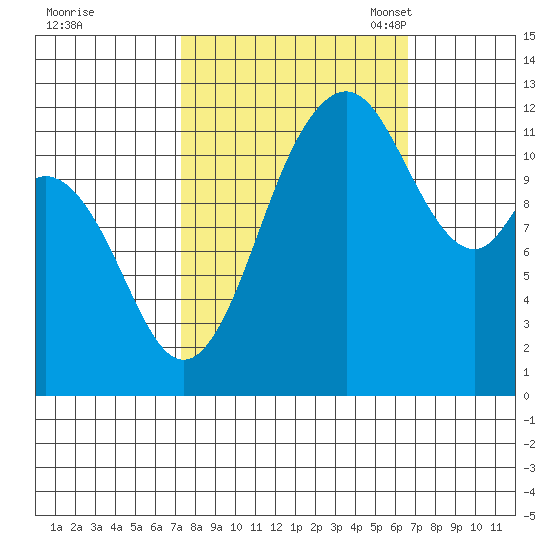 Fox Island tide chart for Sunday, October 8, 2023