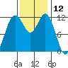 Fox Island tide chart for Sunday, November 12, 2023