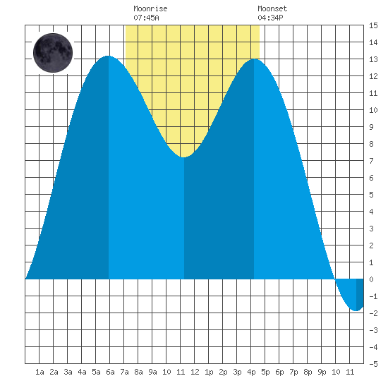 Fox Island tide chart for Monday, November 13, 2023