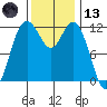 Fox Island tide chart for Monday, November 13, 2023