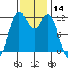Fox Island tide chart for Tuesday, November 14, 2023