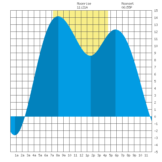 Fox Island tide chart for Thursday, November 16, 2023