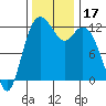 Fox Island tide chart for Friday, November 17, 2023