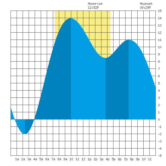 Fox Island tide chart for Saturday, November 18, 2023