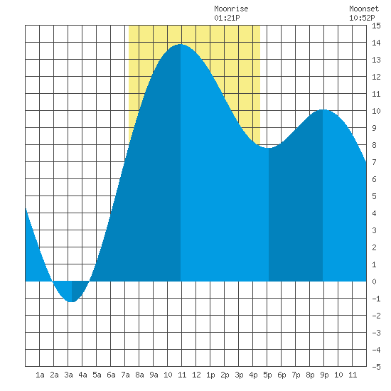 Fox Island tide chart for Sunday, November 19, 2023