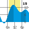 Fox Island tide chart for Sunday, November 19, 2023
