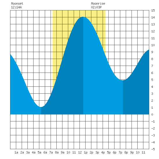 Fox Island tide chart for Tuesday, November 21, 2023